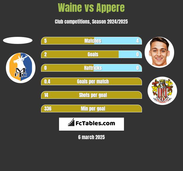 Waine vs Appere h2h player stats