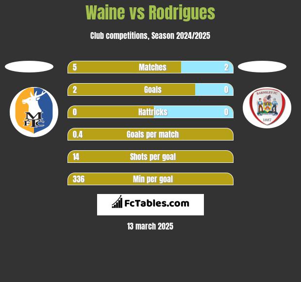 Waine vs Rodrigues h2h player stats