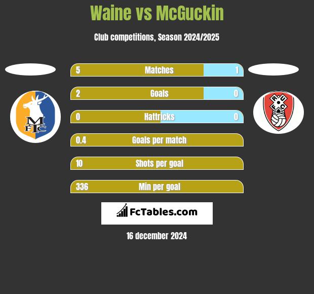 Waine vs McGuckin h2h player stats