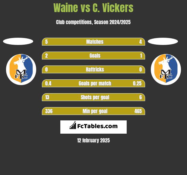 Waine vs C. Vickers h2h player stats