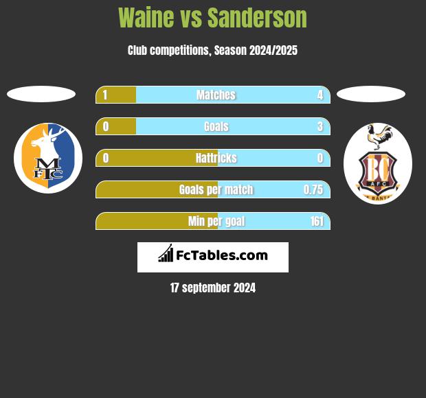 Waine vs Sanderson h2h player stats