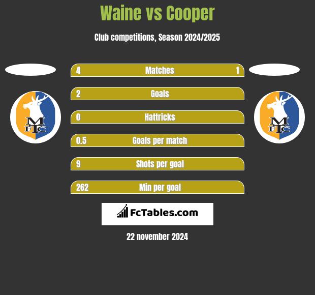 Waine vs Cooper h2h player stats