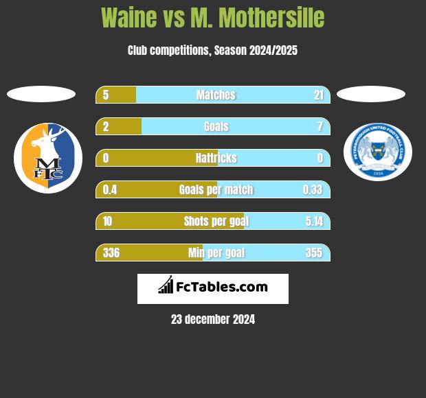 Waine vs M. Mothersille h2h player stats