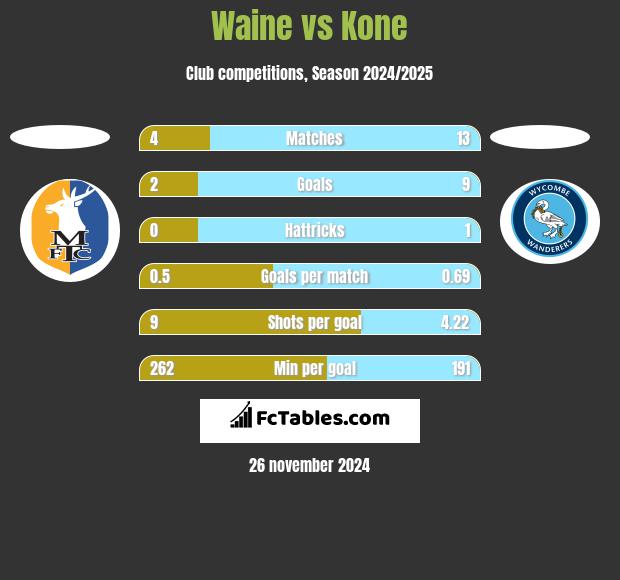 Waine vs Kone h2h player stats