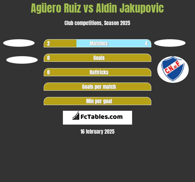 Agüero Ruiz vs Aldin Jakupovic h2h player stats