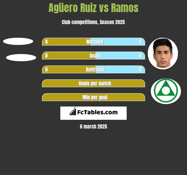 Agüero Ruiz vs Ramos h2h player stats