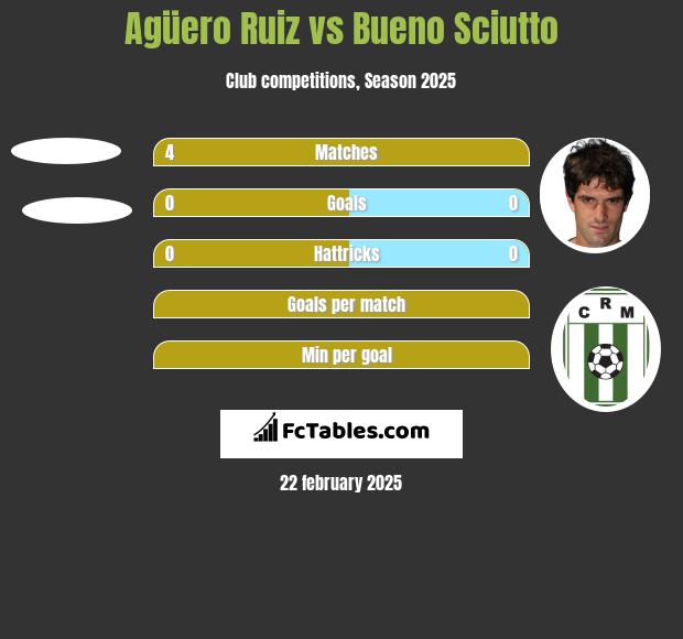 Agüero Ruiz vs Bueno Sciutto h2h player stats