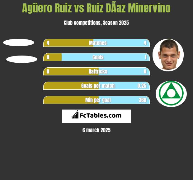 Agüero Ruiz vs Ruiz DÃ­az Minervino h2h player stats