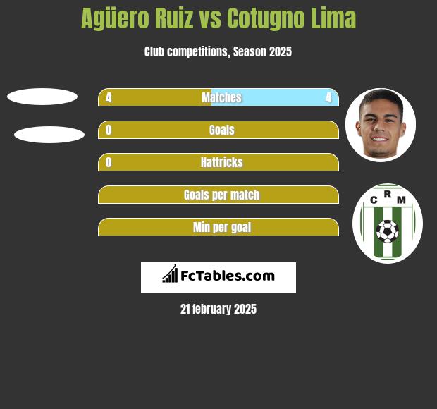 Agüero Ruiz vs Cotugno Lima h2h player stats