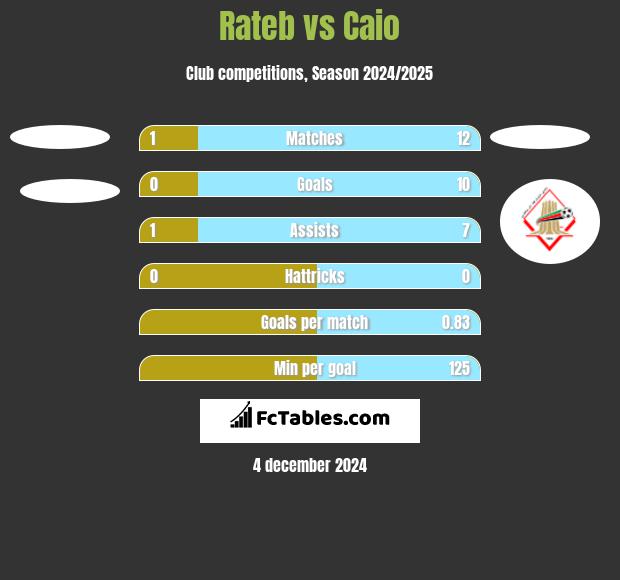 Rateb vs Caio h2h player stats