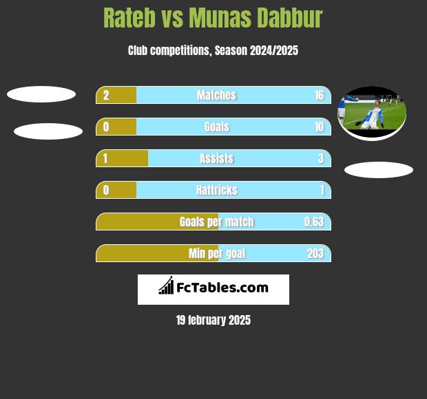 Rateb vs Munas Dabbur h2h player stats