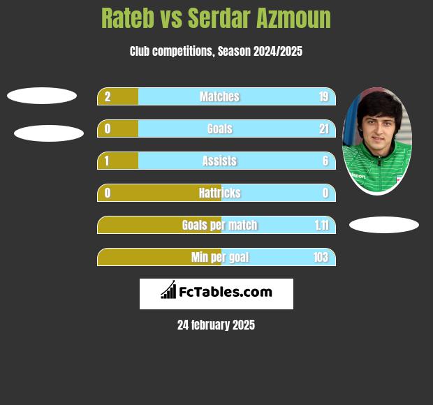 Rateb vs Serdar Azmoun h2h player stats