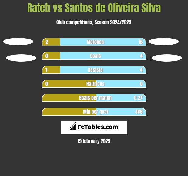 Rateb vs Santos de Oliveira Silva h2h player stats