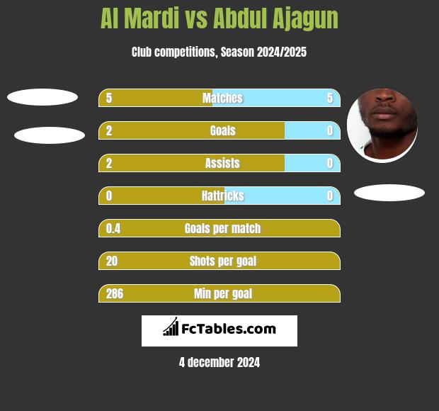 Al Mardi vs Abdul Ajagun h2h player stats