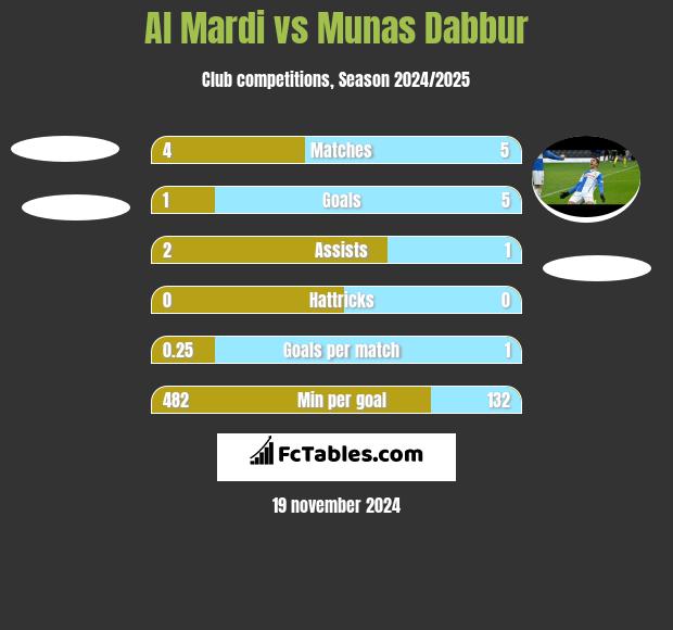 Al Mardi vs Munas Dabbur h2h player stats