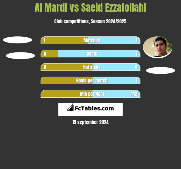 Al Mardi vs Saeid Ezzatollahi h2h player stats