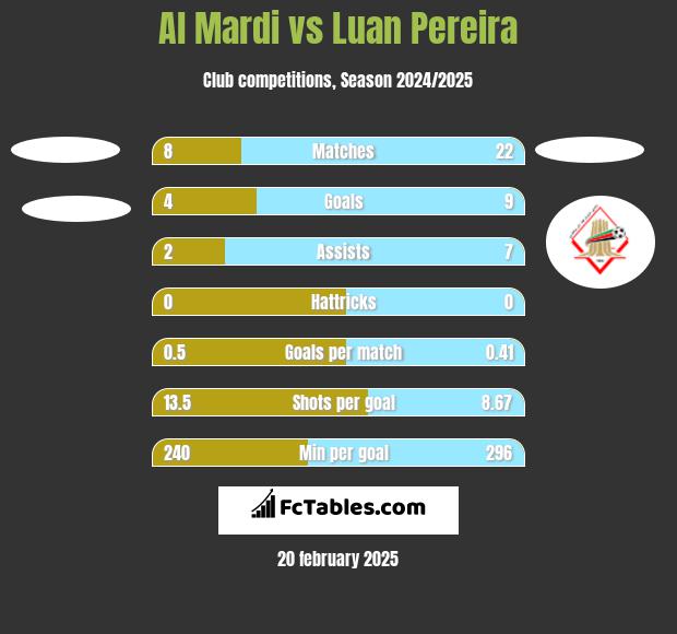 Al Mardi vs Luan Pereira h2h player stats