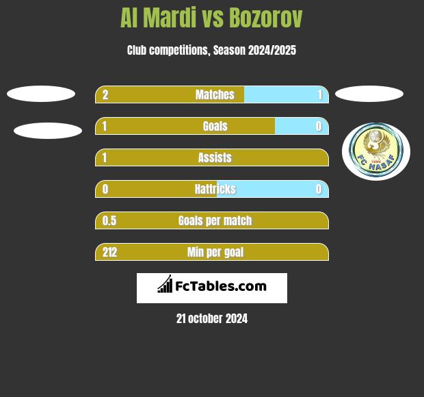 Al Mardi vs Bozorov h2h player stats