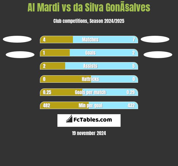 Al Mardi vs da Silva GonÃ§alves h2h player stats