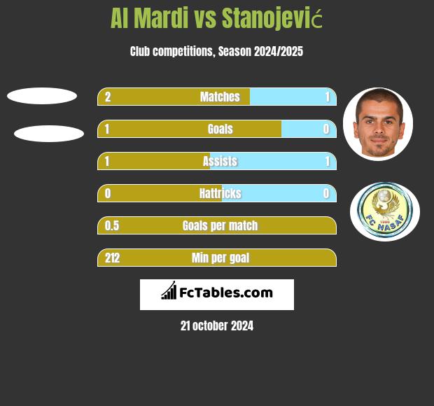 Al Mardi vs Stanojević h2h player stats