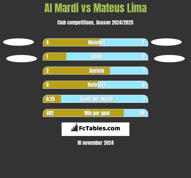 Al Mardi vs Mateus Lima h2h player stats