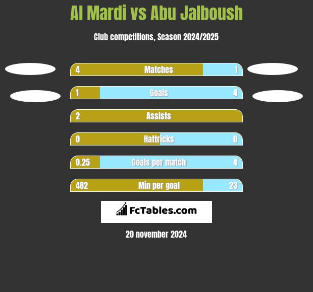 Al Mardi vs Abu Jalboush h2h player stats