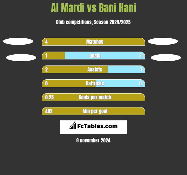 Al Mardi vs Bani Hani h2h player stats