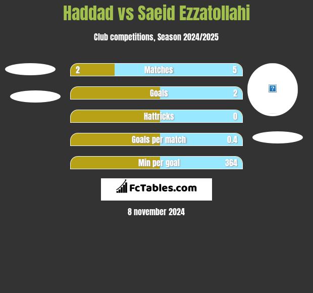 Haddad vs Saeid Ezzatollahi h2h player stats