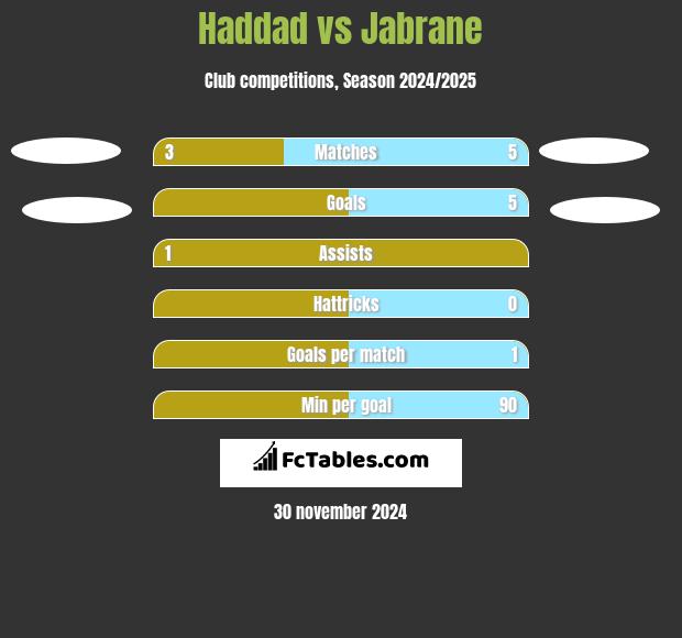 Haddad vs Jabrane h2h player stats