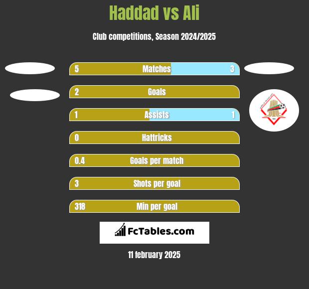 Haddad vs Ali h2h player stats