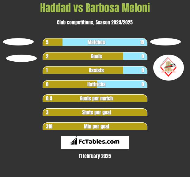 Haddad vs Barbosa Meloni h2h player stats