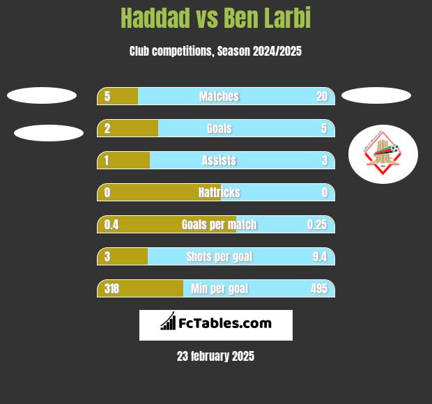 Haddad vs Ben Larbi h2h player stats