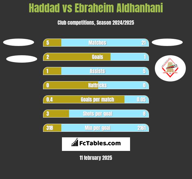 Haddad vs Ebraheim Aldhanhani h2h player stats