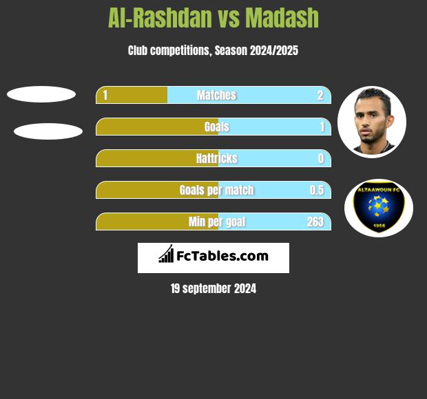 Al-Rashdan vs Madash h2h player stats