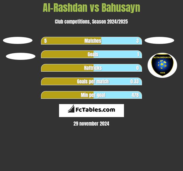 Al-Rashdan vs Bahusayn h2h player stats