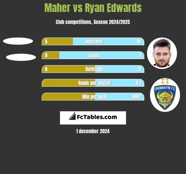 Maher vs Ryan Edwards h2h player stats