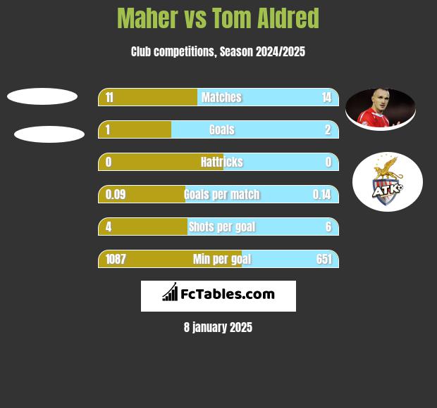 Maher vs Tom Aldred h2h player stats