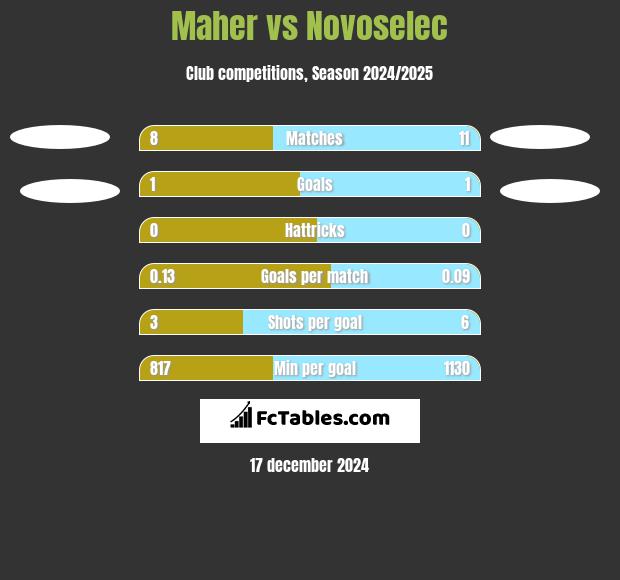 Maher vs Novoselec h2h player stats