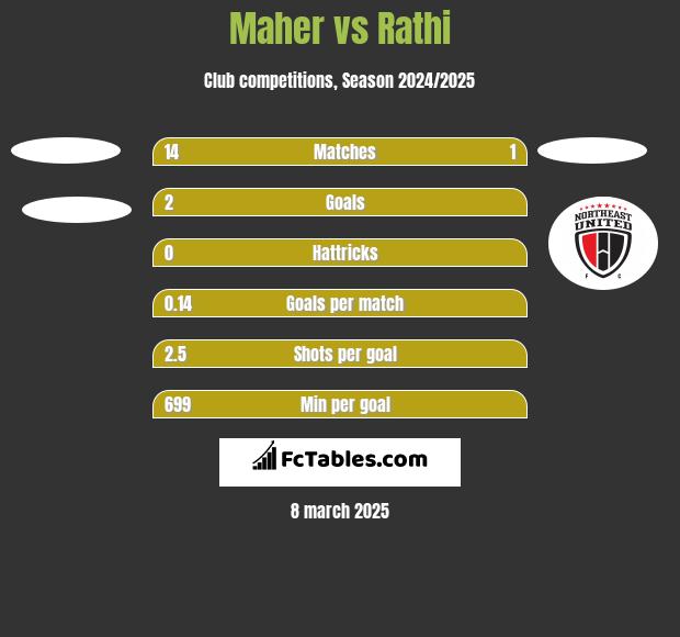 Maher vs Rathi h2h player stats