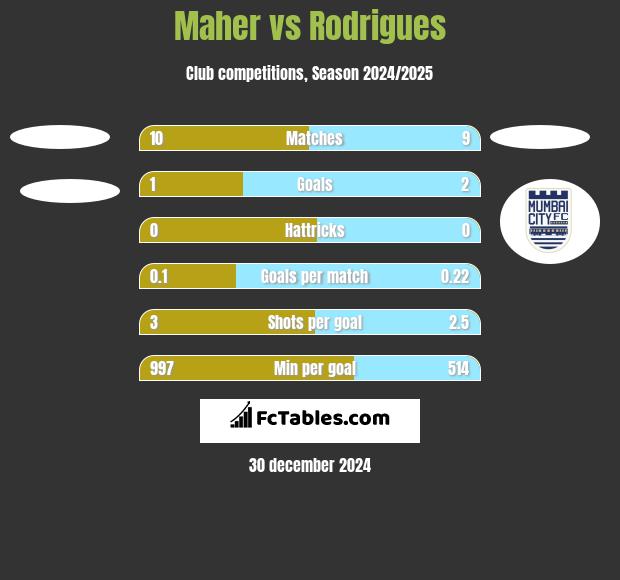 Maher vs Rodrigues h2h player stats