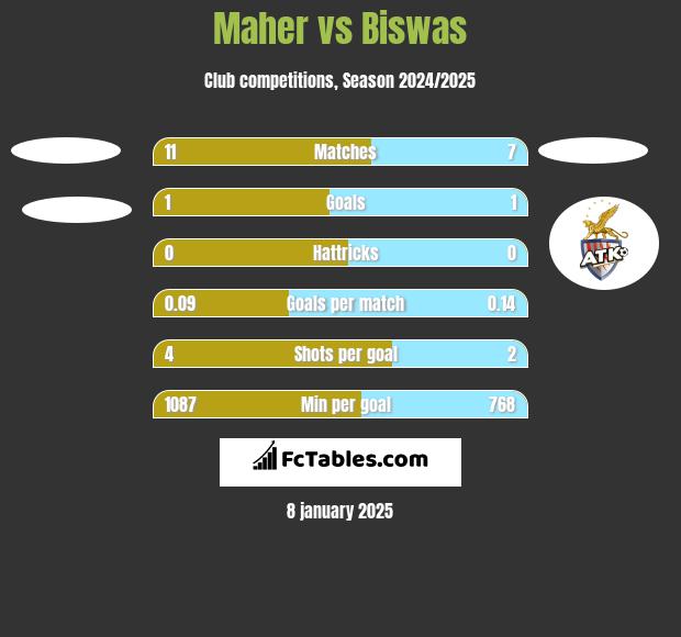 Maher vs Biswas h2h player stats