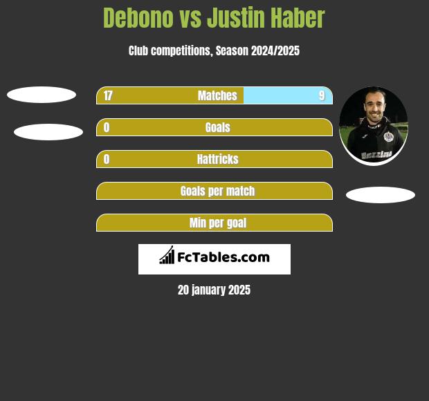 Debono vs Justin Haber h2h player stats