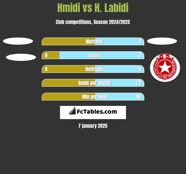 Hmidi vs H. Labidi h2h player stats