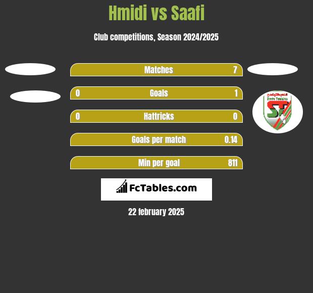 Hmidi vs Saafi h2h player stats