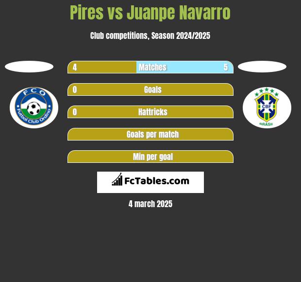 Pires vs Juanpe Navarro h2h player stats