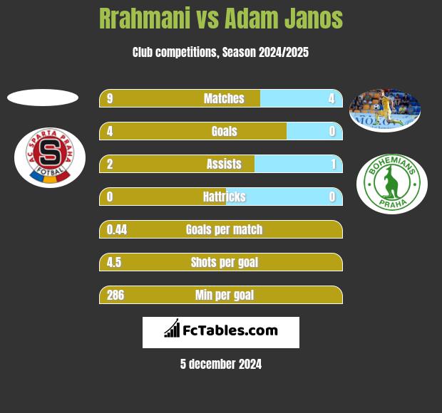 Rrahmani vs Adam Janos h2h player stats