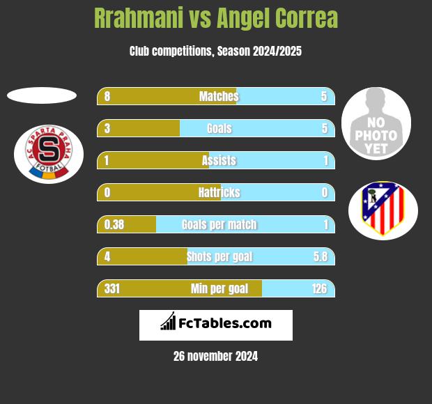 Rrahmani vs Angel Correa h2h player stats