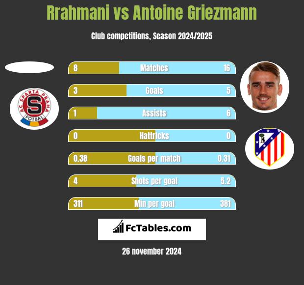 Rrahmani vs Antoine Griezmann h2h player stats