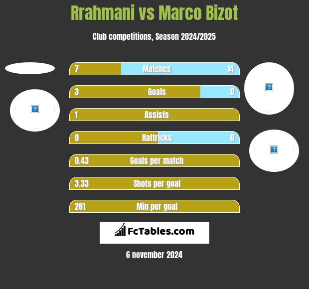 Rrahmani vs Marco Bizot h2h player stats