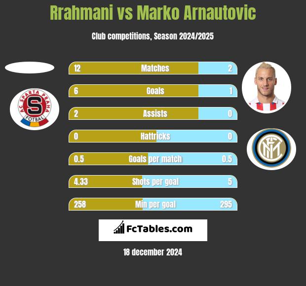 Rrahmani vs Marko Arnautovic h2h player stats